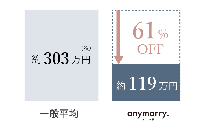 結婚式費用が一般平均の半分以下