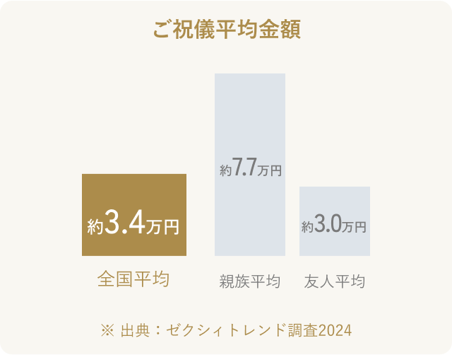 ご祝儀全国平均金額は3.4万円